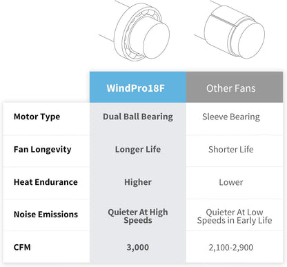 Floor Fan | 18′′ Air Fan | High Velocity Blade Fan | 3 Speed Settings | Heavy Duty Fan For Industrial Use | Portable Shop Fan | Black | WindPro18F